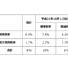 現行の消費税率「8％」と軽減税率「8％」は異なる税率