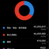 総資産1000万円陥落！