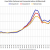 2017/3　米・住宅価格指数　+5.9%　20都市　前年同月比　=&gt;