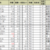 菊花賞の予想