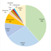 Foreign Population by Nationality in Yamagata Prefecture as of 2015