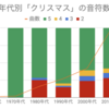 「クリスマス」という歌詞は音符いくつ分？ J-POP372曲をかぞえた！