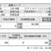 ビナミルク2020年の配当金が入った。ベトナム株。