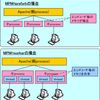 apache2.0のMPM ( Multi Processing Module ) とは