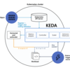 KEDA による イベント駆動オートスケール と 使い方を考えてみる