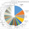 ●配当金ポートフォリオ（2023年12月末日現在）