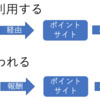ポイントサイトとは
