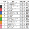 天皇賞(春)  の予想を行います。