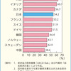 低格付の社債が危機を招く？