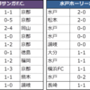 水曜開催はサンガも水戸も得意でないのです