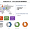 遺伝性血管浮腫市場の見通し2023:包括的な分析