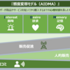 商品を買わせるコツ⇒【トレンド図解】『態度変容モデル（AIDMA）』