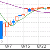 日経マイナス転換