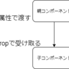 【Vue.js】親コンポーネントから子コンポーネントにデータを渡す手順