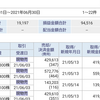 住友ゴムのおかげで75319円の利益　(6/1〜6/30)