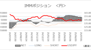 大口投資家の動向は？「ドル円、一時142円台まで下落　円ネットロングは減少」【最新ＩＭＭポジション】2025/7/8
