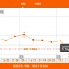 今週の体重推移 5月4日～10日