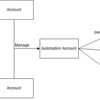 Automation Account Pattern