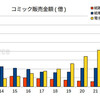 2024年のコミック市場は7,000億円の大台に。電子の伸びが紙の減少を補って史上最高額をさらに更新。紙雑誌は危機的状況。単行本は増加、雑誌数減。