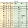 早慶・GAMRCHの合格高校比較（1992年vs2021年）