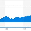 (米国市場) ISM製造業景況指数が悪く、米中協議も難航の恐れで大幅下落