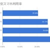 年収高いほうが格安SIM使ってる？