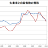 自殺者数大幅減少ー景気と個別政策の効果かー