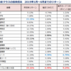 2019年上半期終了！！つみたてNISAを今年から始めた人はいくら儲かったのかを調査しました