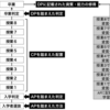 ３つのポリシーに係る模式図の作成とそこから見えてくる課題