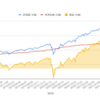 米国株ETF取得金額と損益グラフ（5/20，週毎）(^_^)