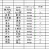 第６８６回　トトくじ　１３枠の機械判定をアップ。ついでに成績表？も。