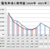 電気料金  2021年7月