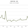 2014/4　金属価格指数（実質）　65.87 △