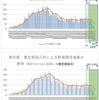  東京都　各種集計（10月14日更新版） 