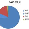 消費税増税有識者アンケートにみる有識者らの姿