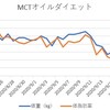 【Week 4】MCTオイルダイエット進捗状況