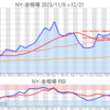 金プラチナ相場とドル円 NY市場12/21終値とチャート