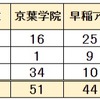 2023年度受検 埼玉県公立中高一貫校 塾別合格者数 一覧を更新しました