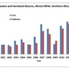 2000年～2013年　米・農家収入の推移と予測