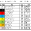 ターコイズステークス2023（GⅢ）予想