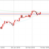 3月14日 21:00ドル円値動き