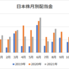 8月入金の配当金報告