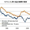 経済指標からみた米国経済と「流動性の罠」