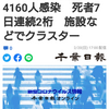 【新型コロナ速報】千葉県内10人死亡、4160人感染　死者7日連続2桁　施設などでクラスター（千葉日報オンライン） - Yahoo!ニュース