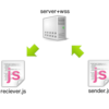 wssプロトコルを使用したwebsocketサーバーを構築してみる。