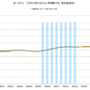 1989年～1991年　米・住宅価格の推移　(ケースシラー全国指数、景気後退期)