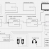 ゲーム配信を行うための機材構成を検討した（家庭用ゲーム機を使用）