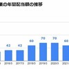 持ち株のニュース：日本特殊陶業