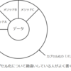 カプセル化＝データの変更制限ではない