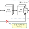 パブリッククラウドへのデプロイの自動化